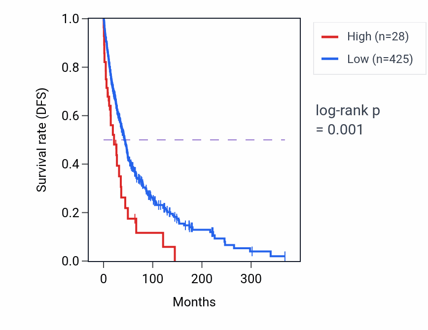 Kaplan&ndash;Meier survival curve for LINC02417 RNA expression in SKCM: high vs low expression groups.