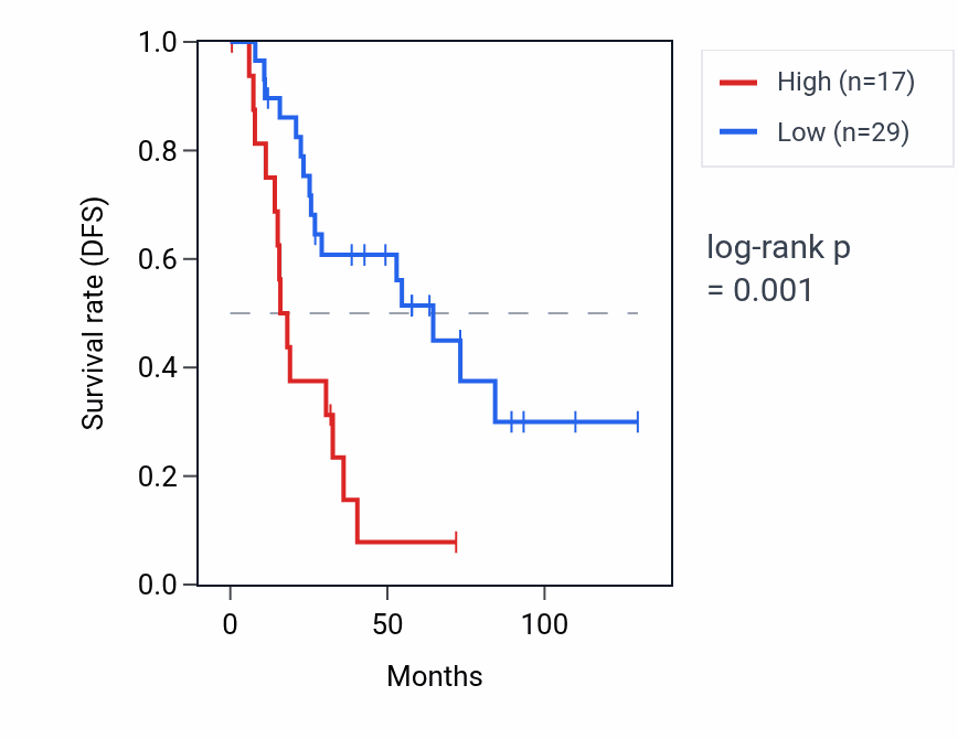 Kaplan&ndash;Meier survival curve for LINC02418 RNA expression in KIRC: high vs low expression groups.
