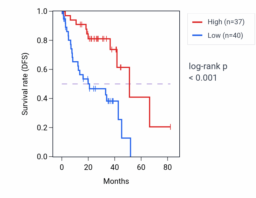 Kaplan&ndash;Meier survival curve for LINC02419 RNA expression in UVM: high vs low expression groups.