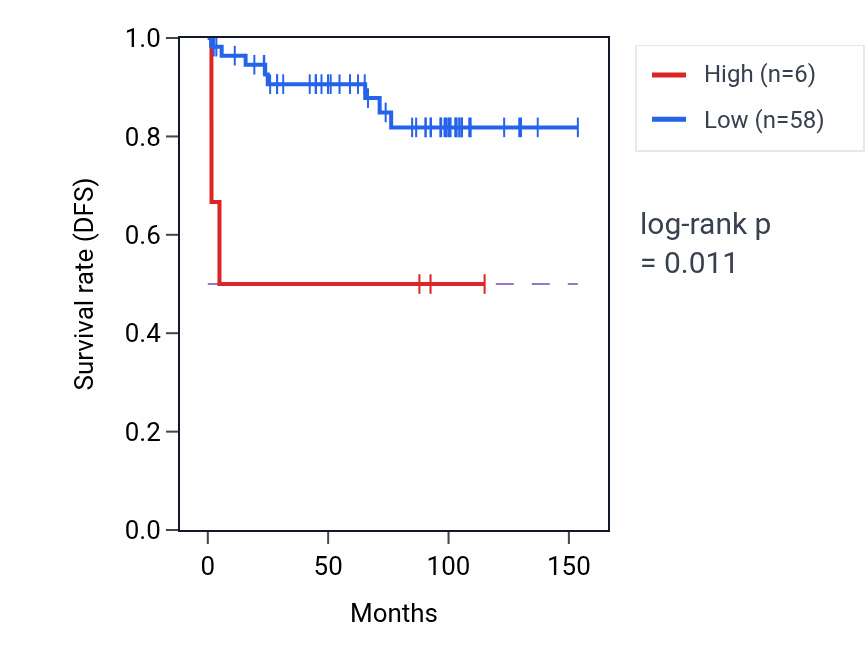 Kaplan&ndash;Meier survival curve for LINC02420 RNA expression in KICH: high vs low expression groups.