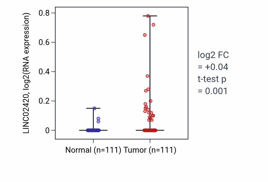 Tumor-vs-normal expression box plot for LINC02420 in BRCA.