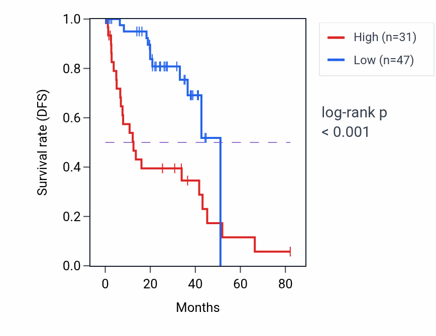 Kaplan&ndash;Meier survival curve for LINC02421 RNA expression in UVM: high vs low expression groups.