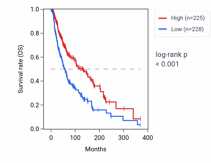 Kaplan&ndash;Meier survival curve for LINC02422 RNA expression in SKCM: high vs low expression groups.
