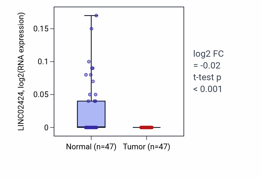 Tumor-vs-normal expression box plot for LINC02424 in KIRC.