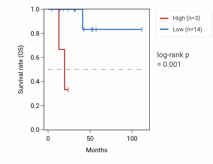 Kaplan&ndash;Meier survival curve for LINC02425 RNA expression in DLBC: high vs low expression groups.