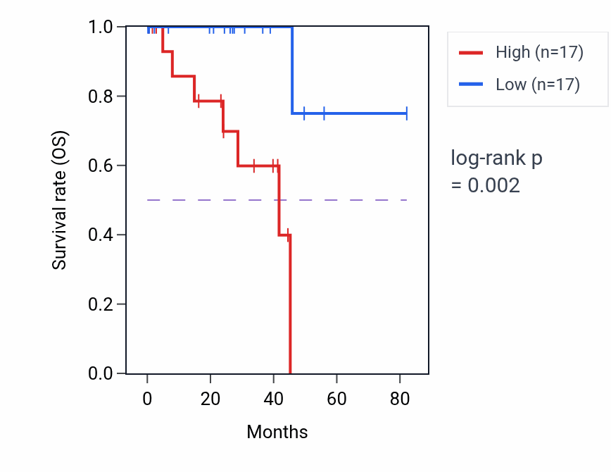 Kaplan&ndash;Meier survival curve for LINC02427 RNA expression in UVM: high vs low expression groups.