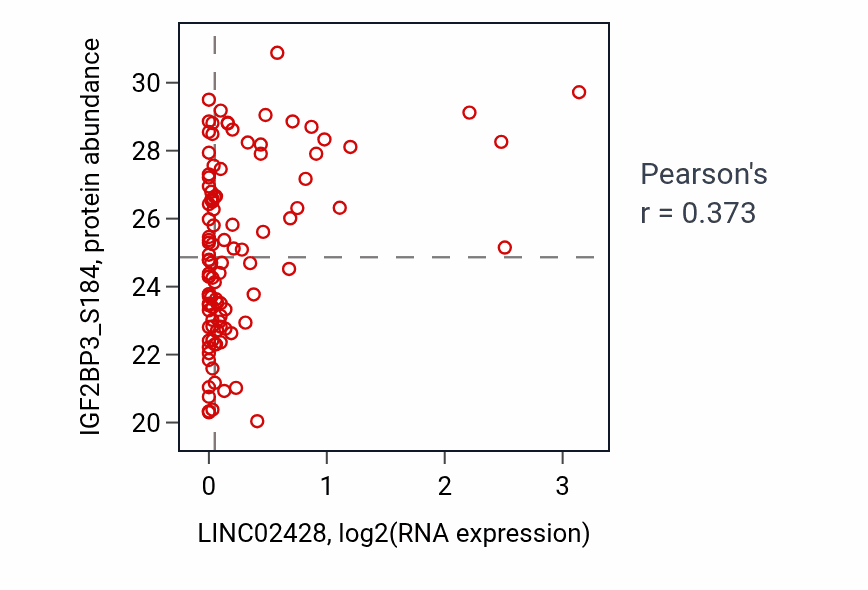 Per-sample scatter of LINC02428 vs IGF2BP3_S184 in LUAD (Pearson r = 0.37).