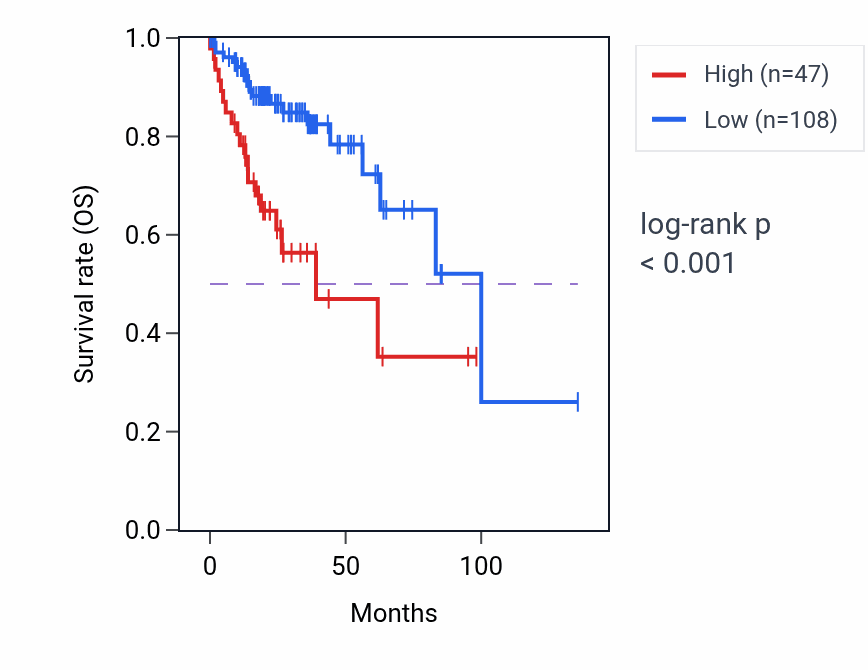 Kaplan&ndash;Meier survival curve for LINC02428 RNA expression in COAD: high vs low expression groups.