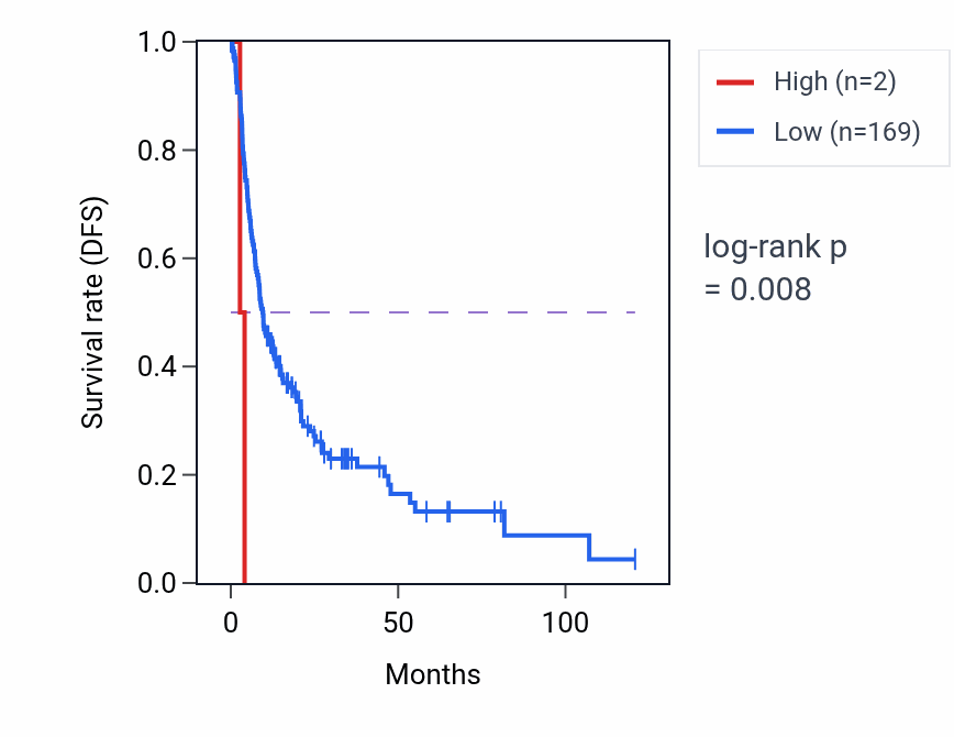 Kaplan&ndash;Meier survival curve for LINC02429 RNA expression in LIHC: high vs low expression groups.