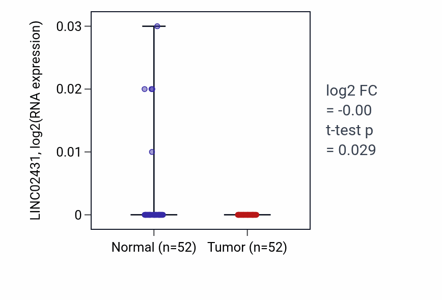 Tumor-vs-normal expression box plot for LINC02431 in PRAD.