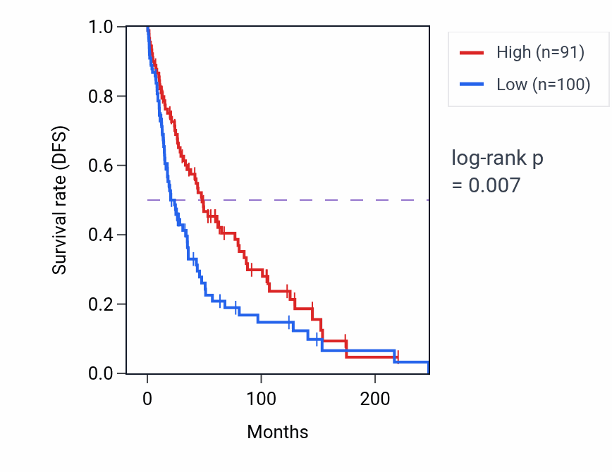 Kaplan&ndash;Meier survival curve for LINC02432 RNA expression in SKCM: high vs low expression groups.
