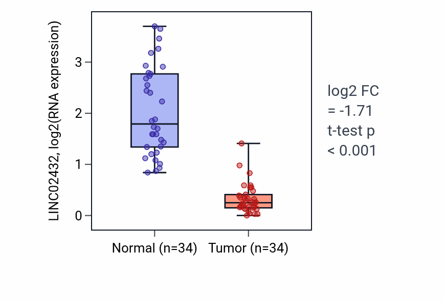 Tumor-vs-normal expression box plot for LINC02432 in KIRC.