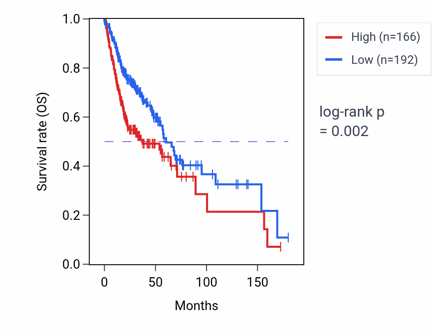 Kaplan&ndash;Meier survival curve for LINC02434 RNA expression in HNSC: high vs low expression groups.