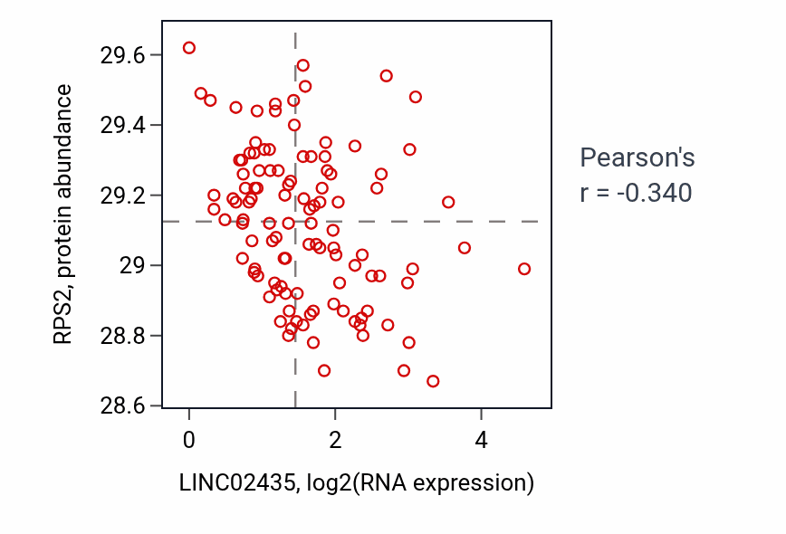 Per-sample scatter of LINC02435 vs RPS2 in LUAD (Pearson r = -0.34).