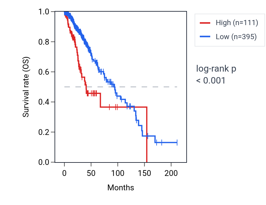 Kaplan&ndash;Meier survival curve for LINC02435 RNA expression in LGG: high vs low expression groups.