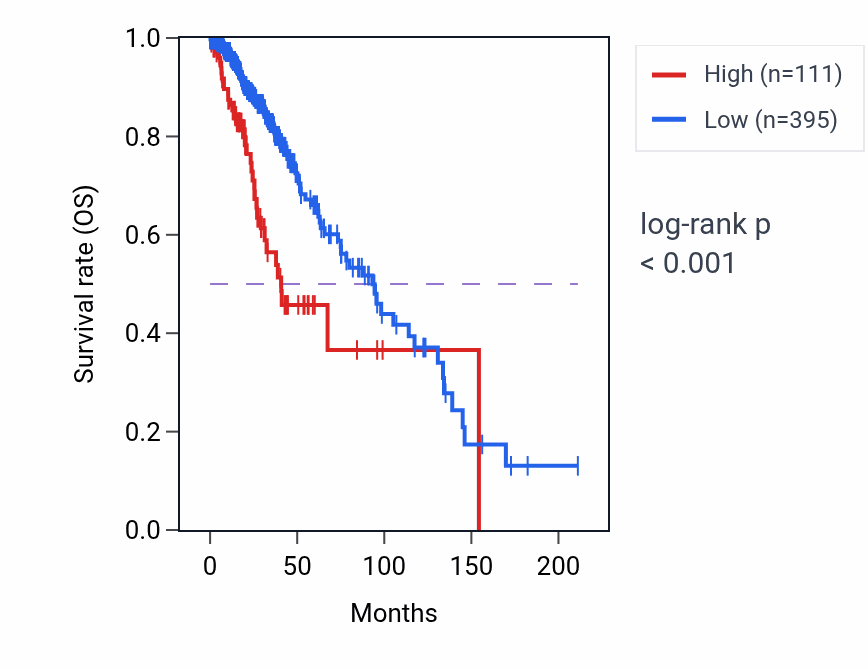 Kaplan&ndash;Meier survival curve for LINC02435 RNA-high vs -low samples in LGG.