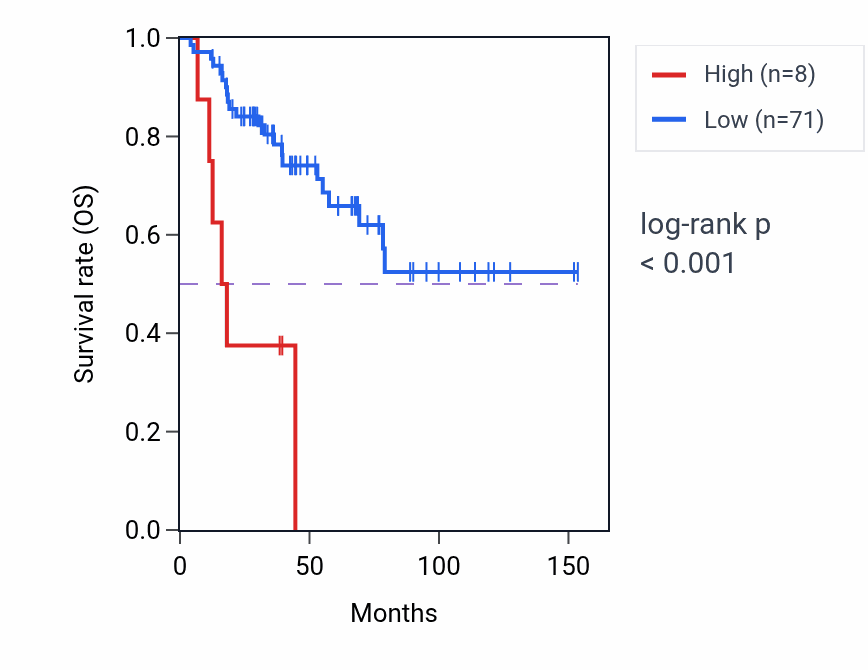 Kaplan&ndash;Meier survival curve for LINC02437 RNA expression in ACC: high vs low expression groups.