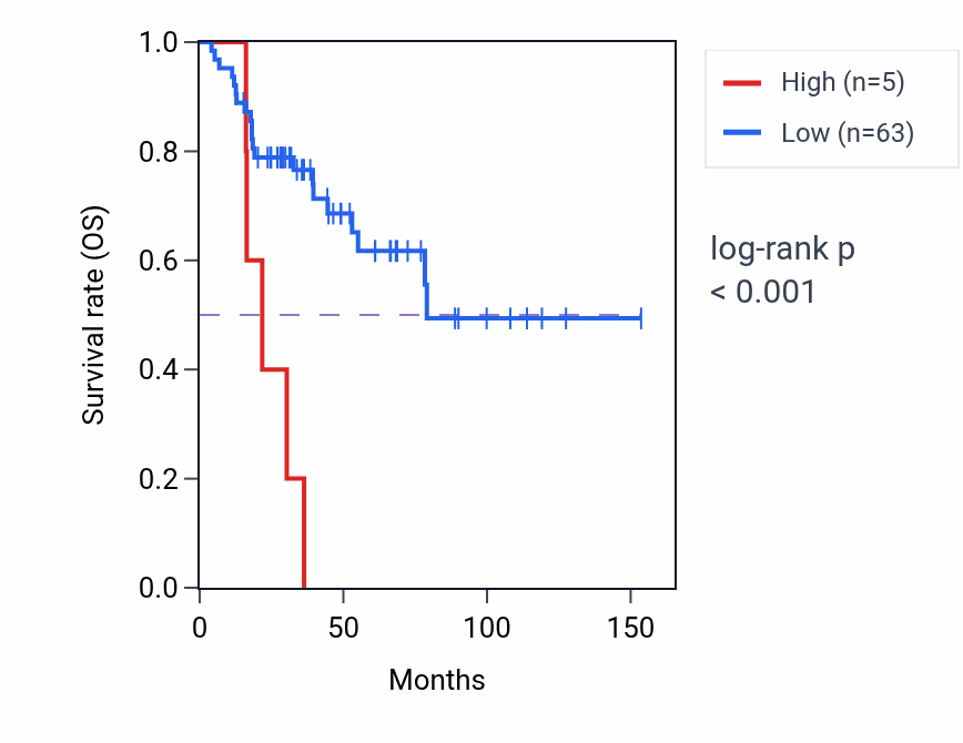 Kaplan&ndash;Meier survival curve for LINC02440 RNA expression in ACC: high vs low expression groups.
