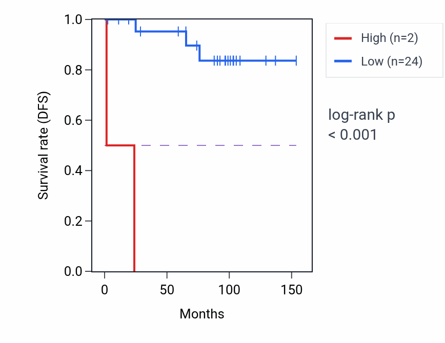Kaplan&ndash;Meier survival curve for LINC02442 RNA expression in KICH: high vs low expression groups.