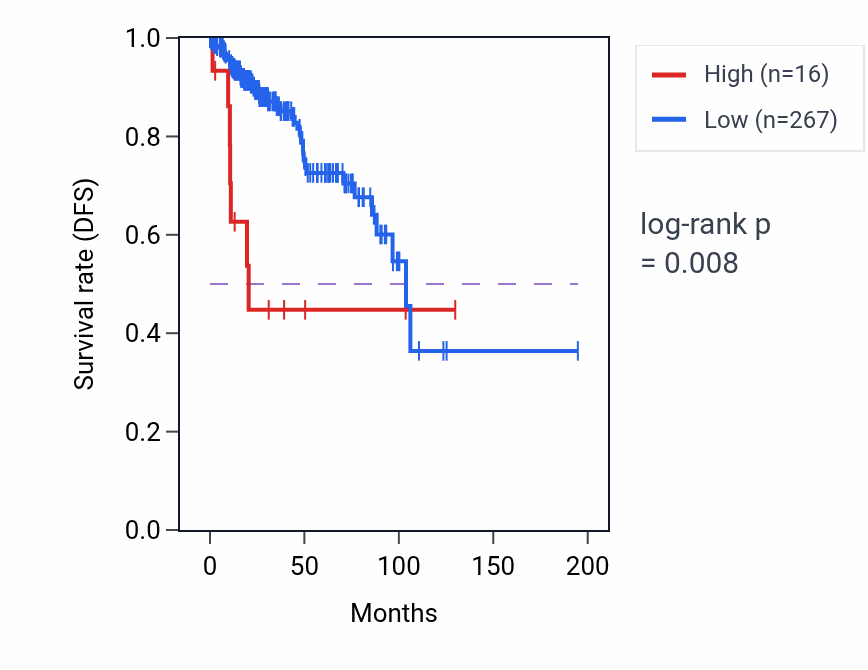 Kaplan&ndash;Meier survival curve for LINC02443 RNA expression in KIRP: high vs low expression groups.