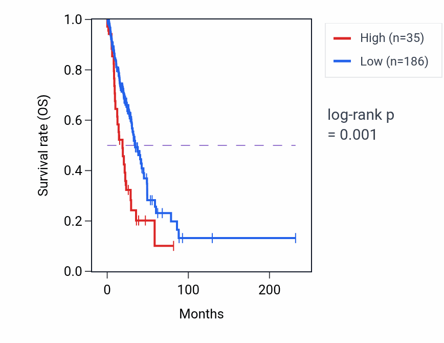 Kaplan&ndash;Meier survival curve for LINC02445 RNA expression in LUAD: high vs low expression groups.