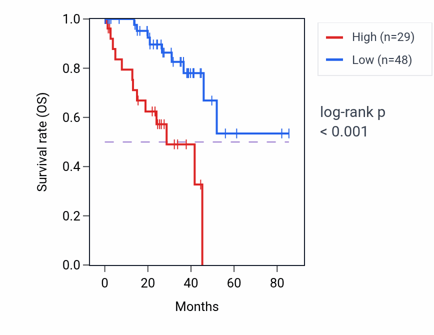Kaplan&ndash;Meier survival curve for LINC02446 RNA expression in UVM: high vs low expression groups.