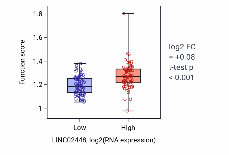 Box plot of Establishment of skin barrier in LINC02448-low vs LINC02448-high samples in ESCA.