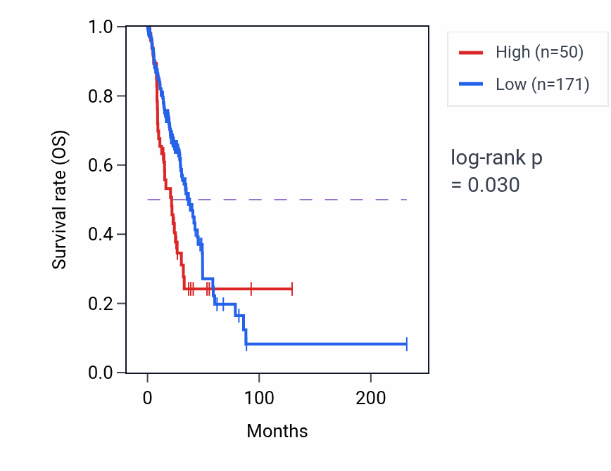 Kaplan&ndash;Meier survival curve for LINC02448 RNA-high vs -low samples in LUAD.