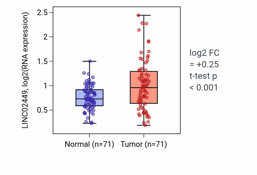 Tumor-vs-normal expression box plot for LINC02449 in KIRC.