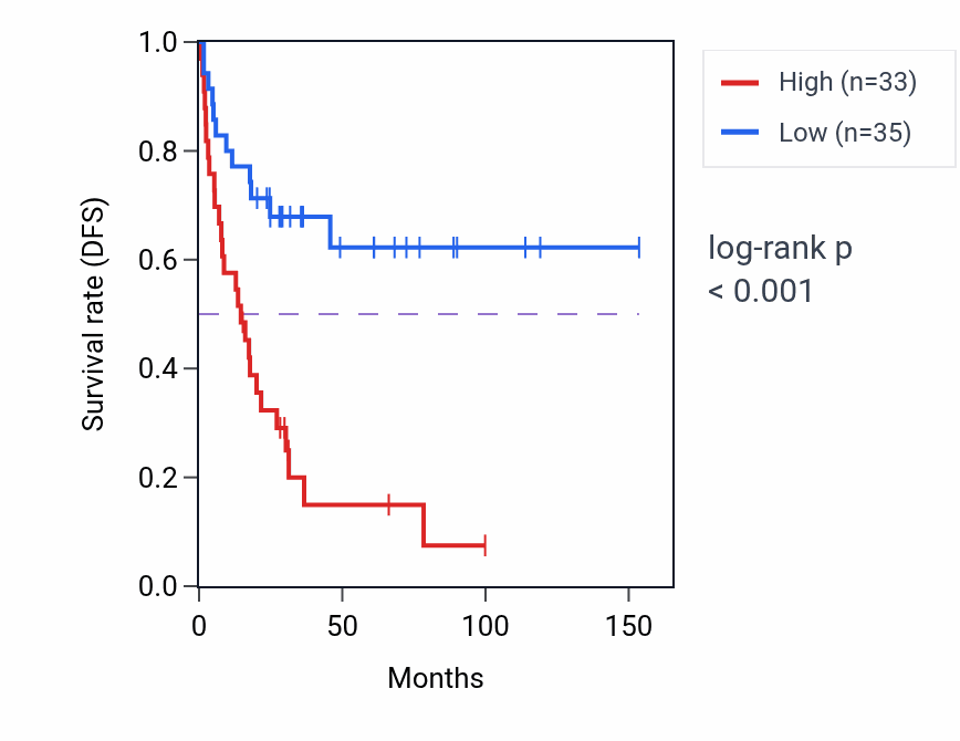 Kaplan&ndash;Meier survival curve for LINC02450 RNA expression in ACC: high vs low expression groups.