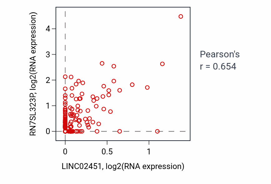 Per-sample scatter of LINC02451 vs RN7SL323P in STAD (Pearson r = 0.65).