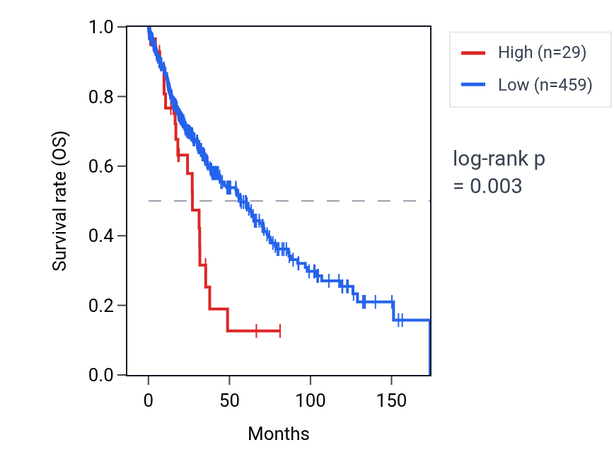 Kaplan&ndash;Meier survival curve for LINC02451 RNA expression in LUSC: high vs low expression groups.
