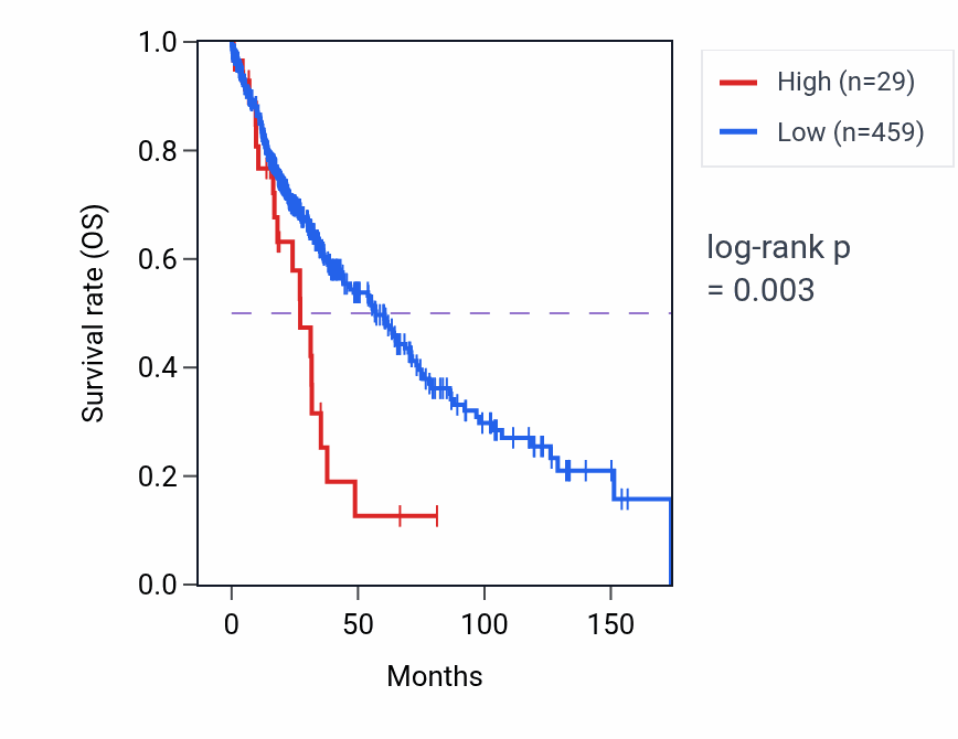 Kaplan&ndash;Meier survival curve for LINC02451 RNA-high vs -low samples in LUSC.