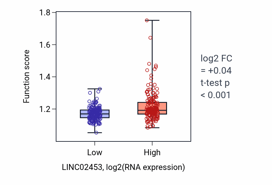 Box plot of RNA methylation in LINC02453-low vs LINC02453-high samples in STAD.