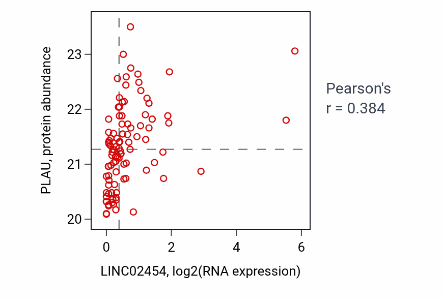 Per-sample scatter of LINC02454 vs PLAU in GBM (Pearson r = 0.38).