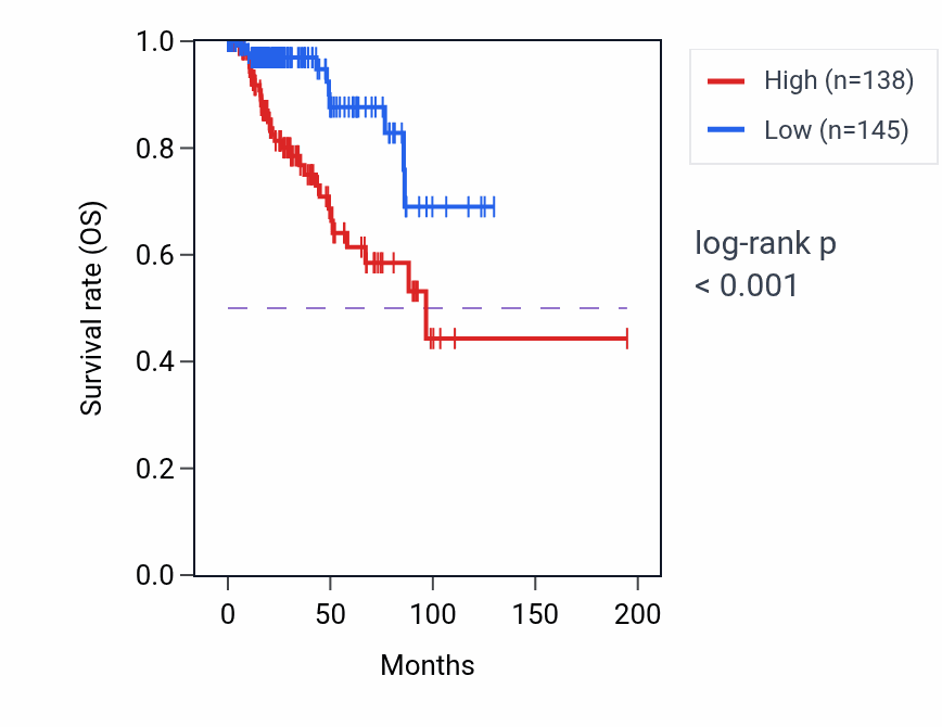 Kaplan&ndash;Meier survival curve for LINC02454 RNA expression in KIRP: high vs low expression groups.