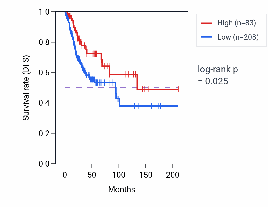 Kaplan&ndash;Meier survival curve for LINC02457 RNA expression in CESC: high vs low expression groups.