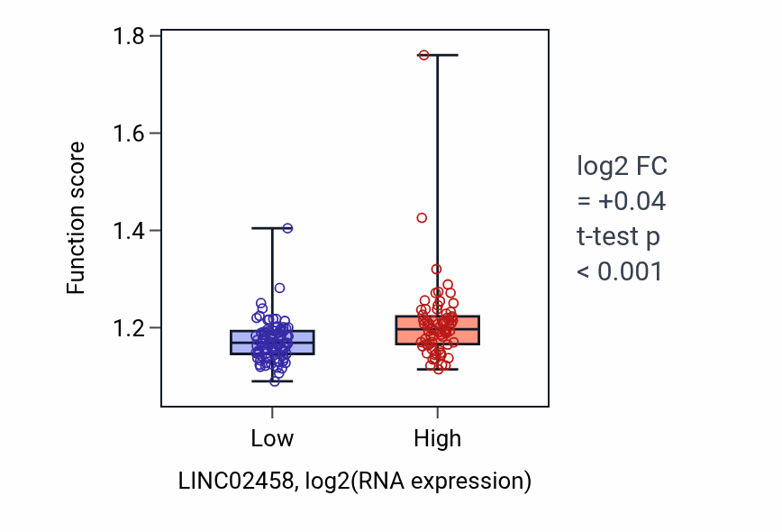 Box plot of Positive regulation of cytoskeleton organization in LINC02458-low vs LINC02458-high samples in ESCA.