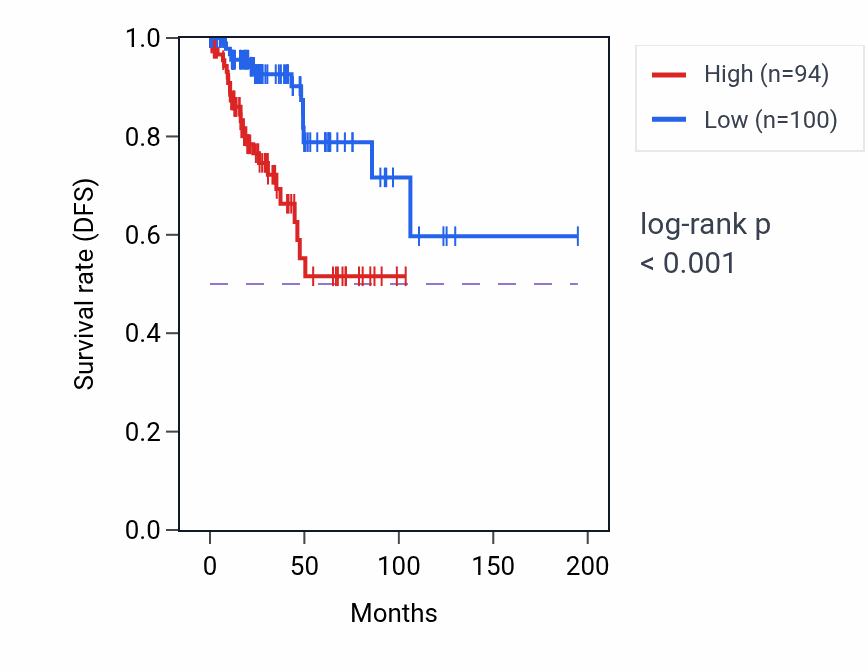 Kaplan&ndash;Meier survival curve for LINC02458 RNA-high vs -low samples in KIRP.