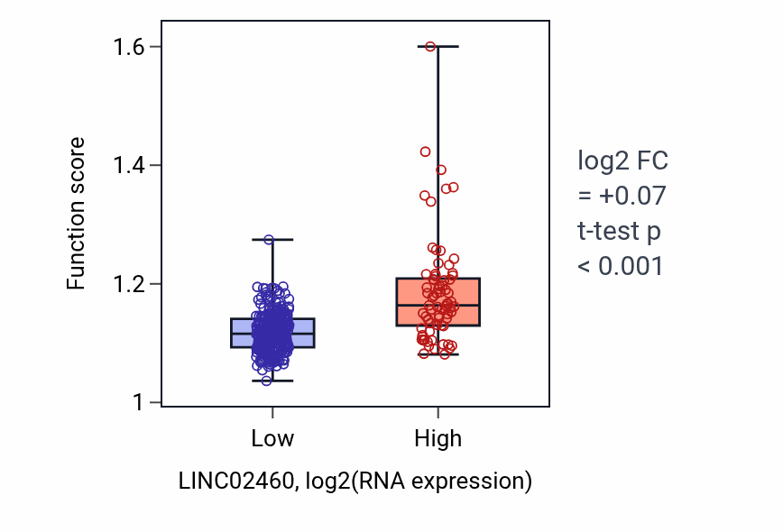 Box plot of Cellular ketone metabolic process in LINC02460-low vs LINC02460-high samples in STAD.