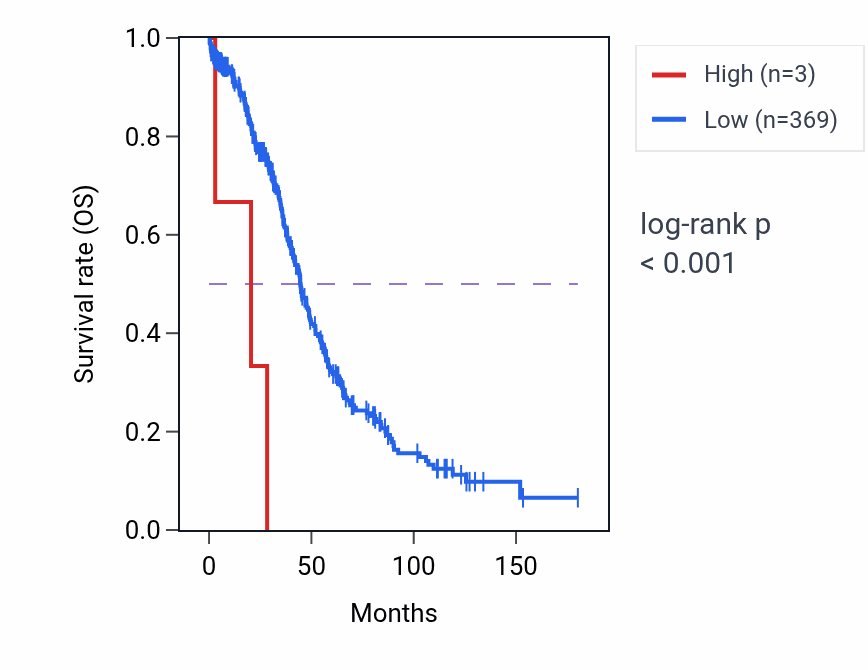 Kaplan&ndash;Meier survival curve for LINC02460 RNA expression in OV: high vs low expression groups.