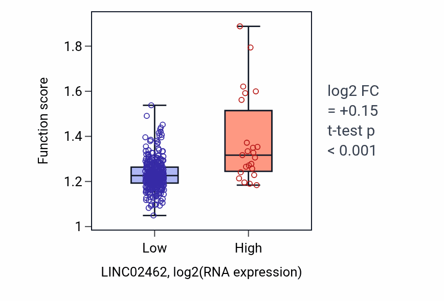 Box plot of Mitotic spindle organization in LINC02462-low vs LINC02462-high samples in STAD.