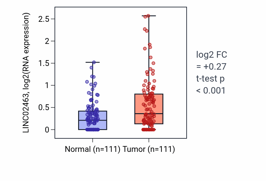 Tumor-vs-normal expression box plot for LINC02463 in BRCA.