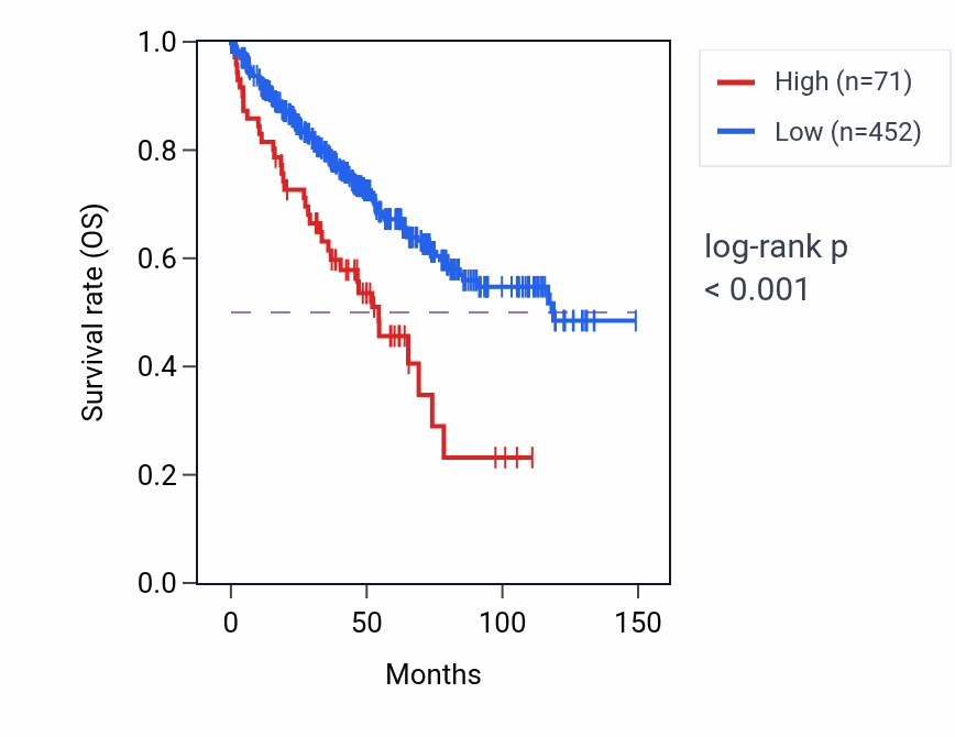 Kaplan&ndash;Meier survival curve for LINC02464 RNA expression in KIRC: high vs low expression groups.