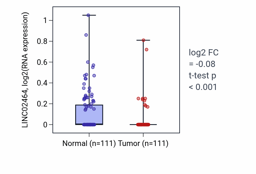 Tumor-vs-normal expression box plot for LINC02464 in BRCA.
