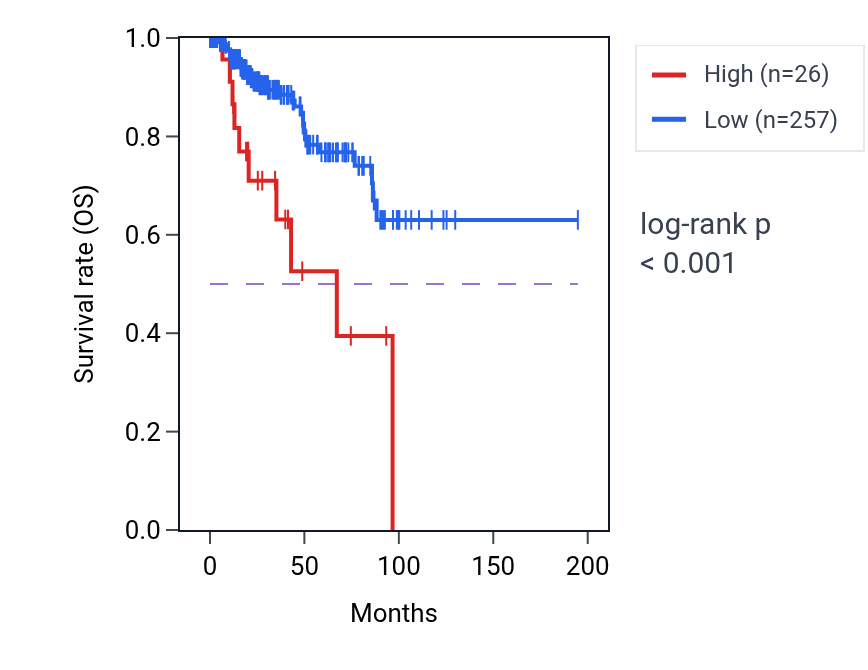 Kaplan&ndash;Meier survival curve for LINC02466 RNA expression in KIRP: high vs low expression groups.