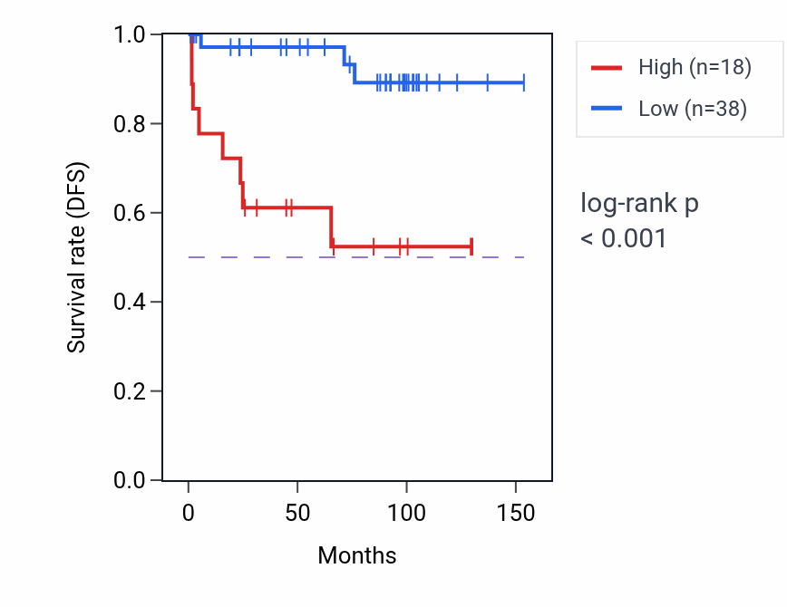 Kaplan&ndash;Meier survival curve for LINC02468 RNA expression in KICH: high vs low expression groups.