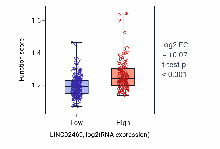 Box plot of Regulation of endothelial cell migration in LINC02469-low vs LINC02469-high samples in STAD.