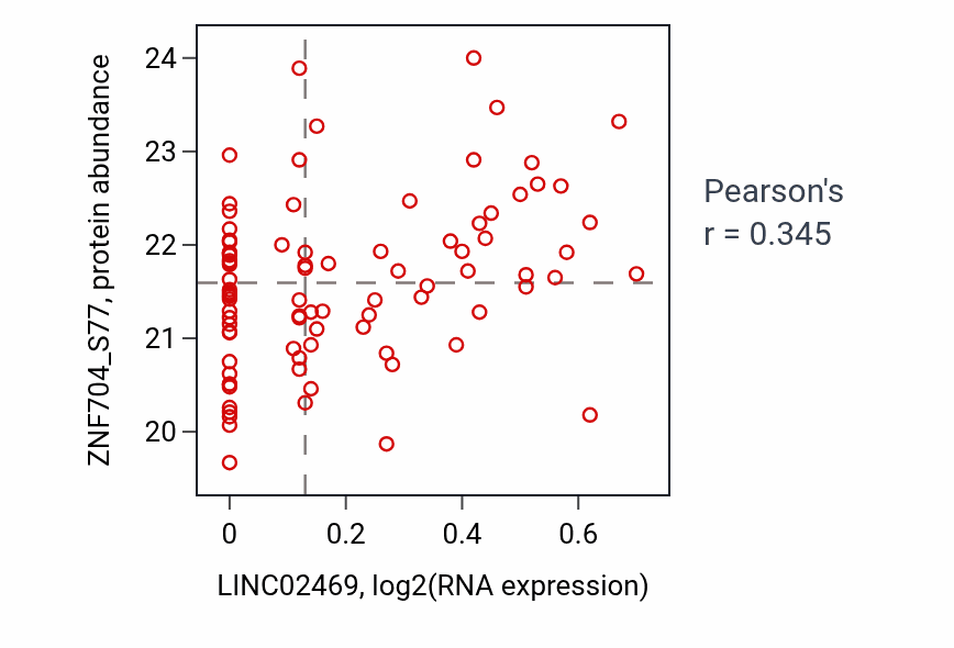 Per-sample scatter of LINC02469 vs ZNF704_S77 in LUAD (Pearson r = 0.34).