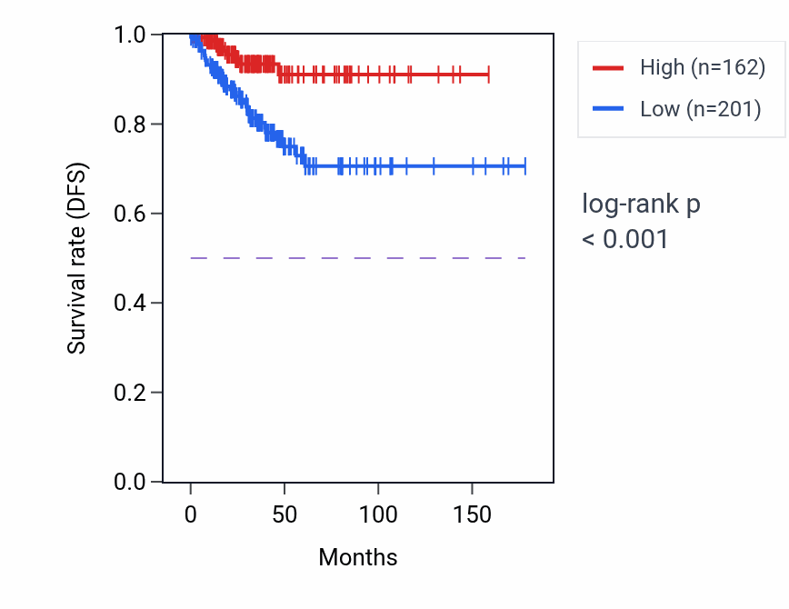 Kaplan&ndash;Meier survival curve for LINC02469 RNA expression in THCA: high vs low expression groups.